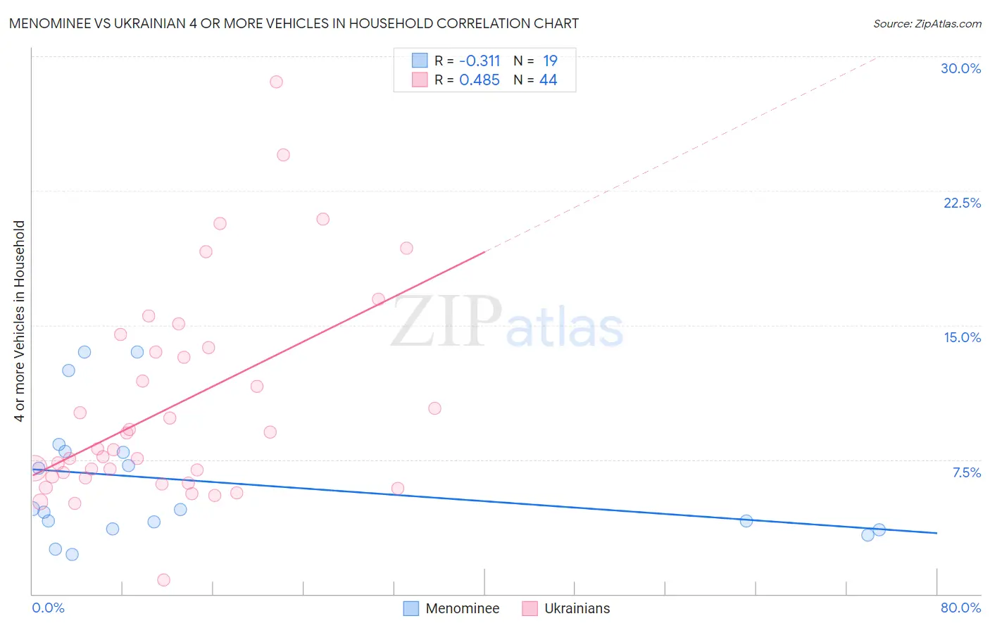 Menominee vs Ukrainian 4 or more Vehicles in Household