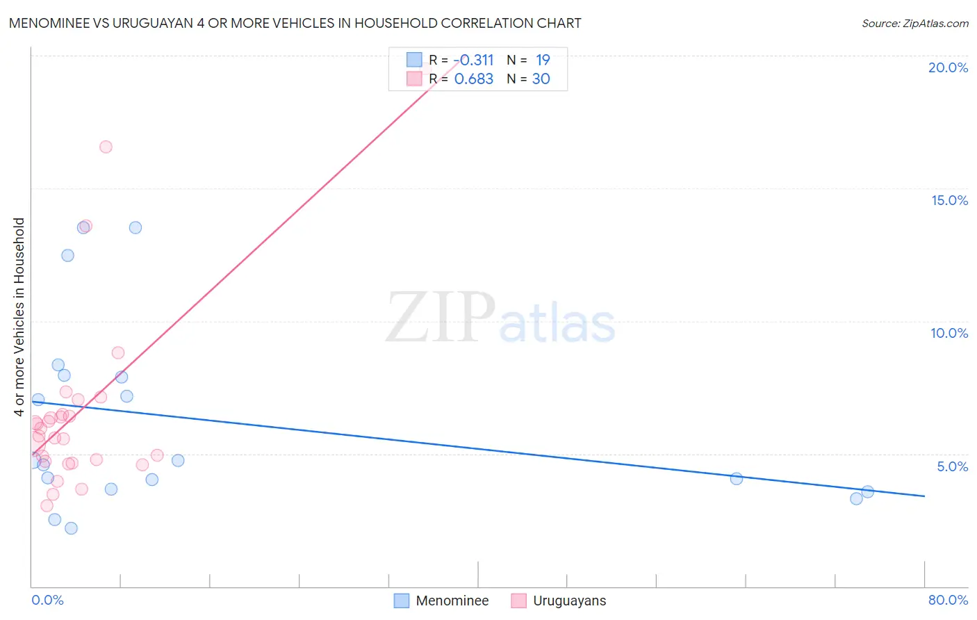 Menominee vs Uruguayan 4 or more Vehicles in Household