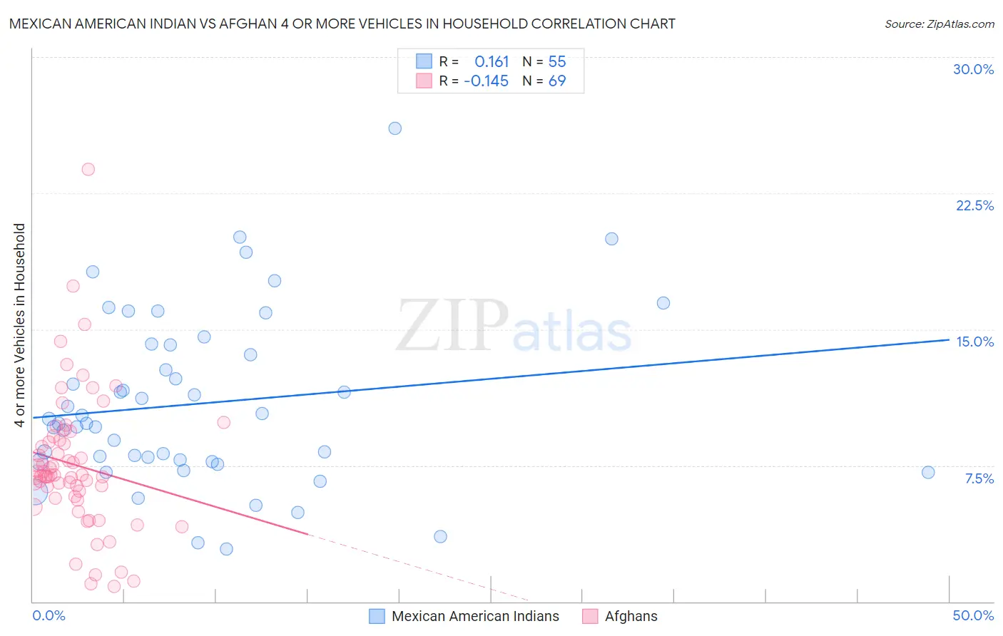 Mexican American Indian vs Afghan 4 or more Vehicles in Household