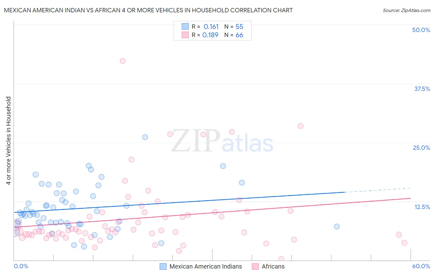 Mexican American Indian vs African 4 or more Vehicles in Household