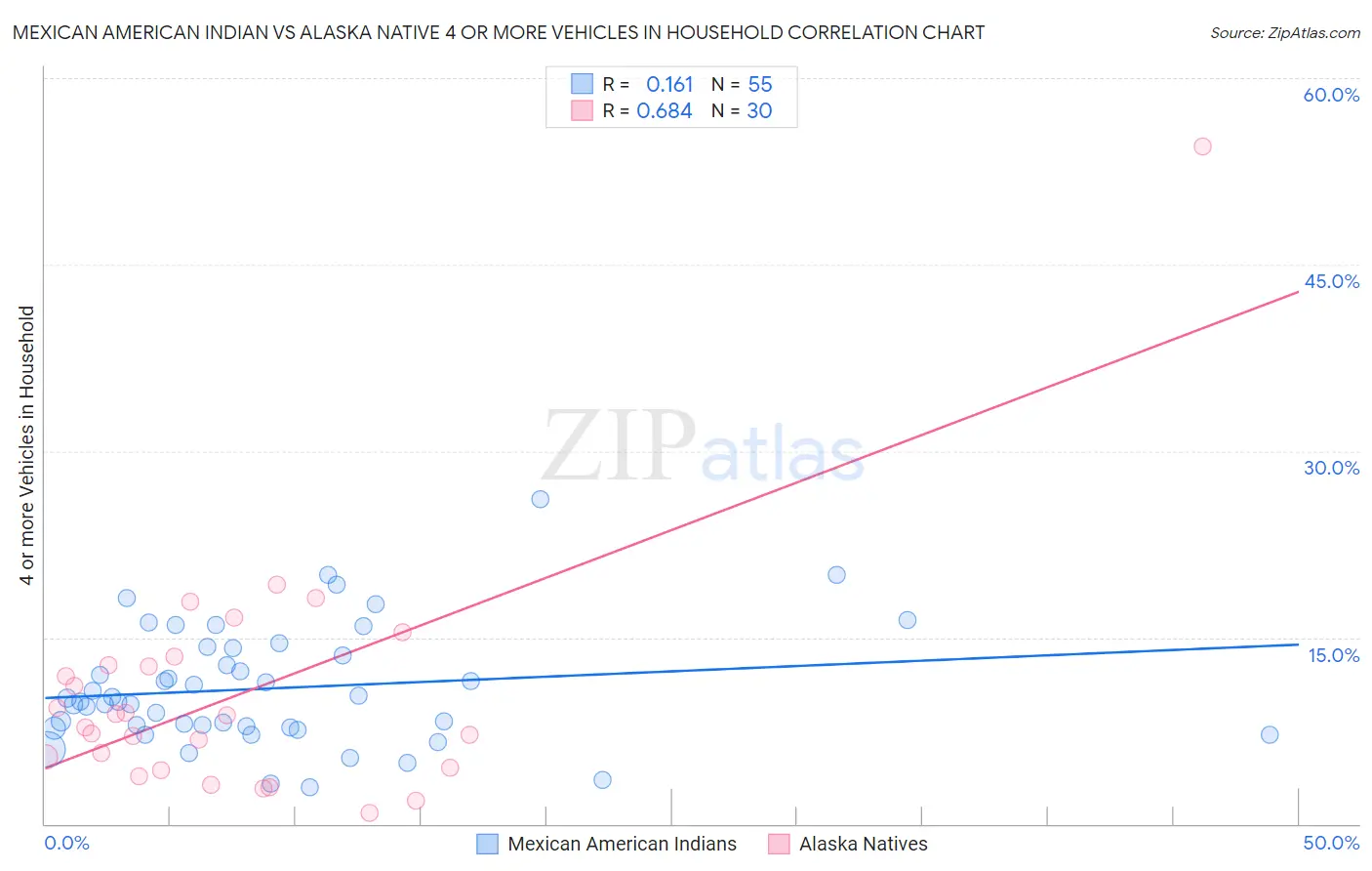 Mexican American Indian vs Alaska Native 4 or more Vehicles in Household