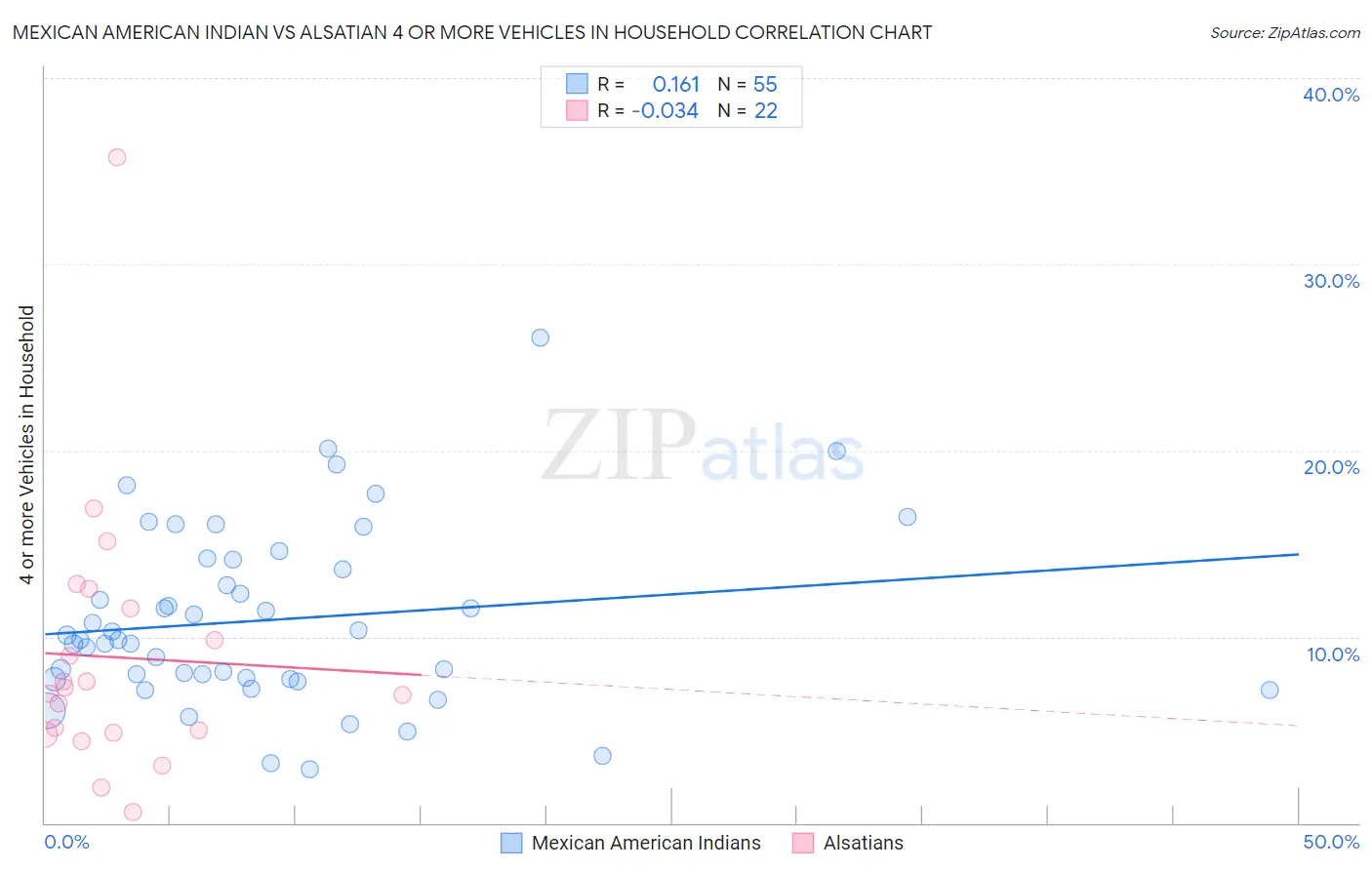 Mexican American Indian vs Alsatian 4 or more Vehicles in Household