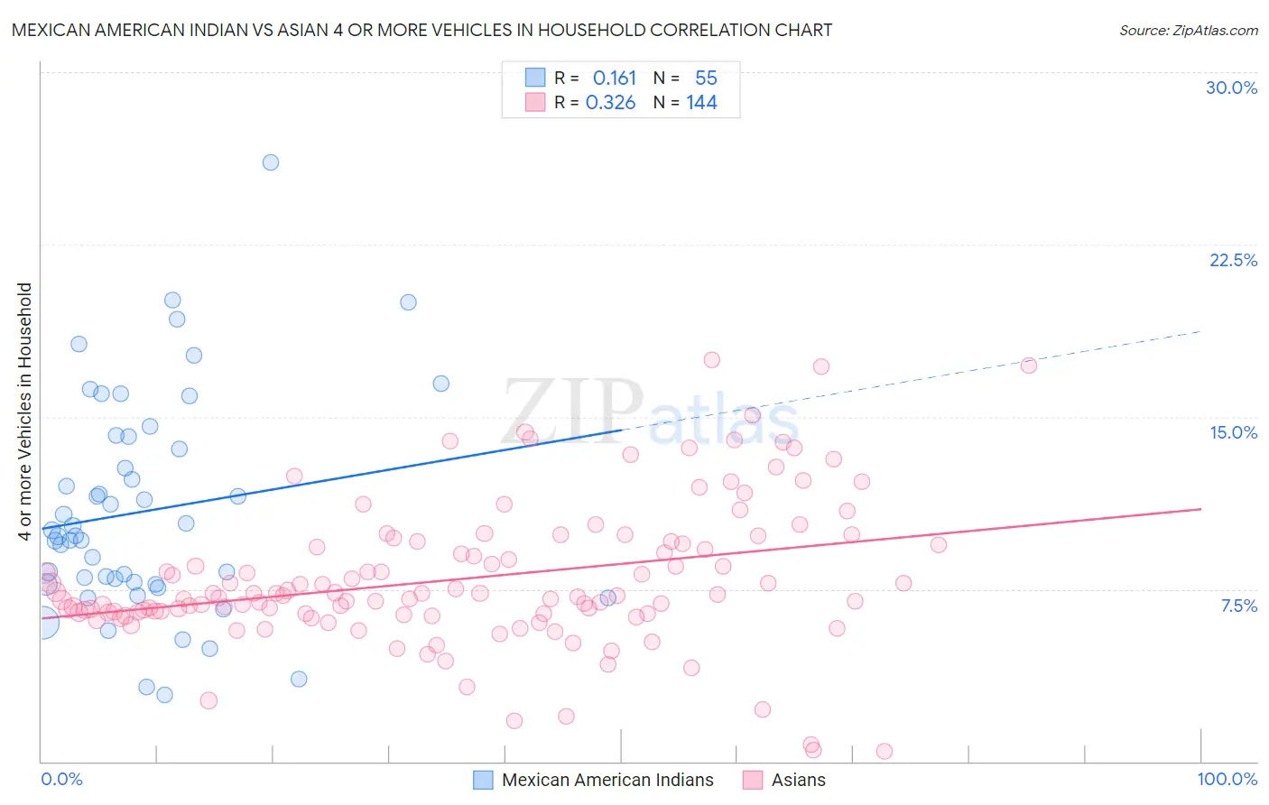 Mexican American Indian vs Asian 4 or more Vehicles in Household
