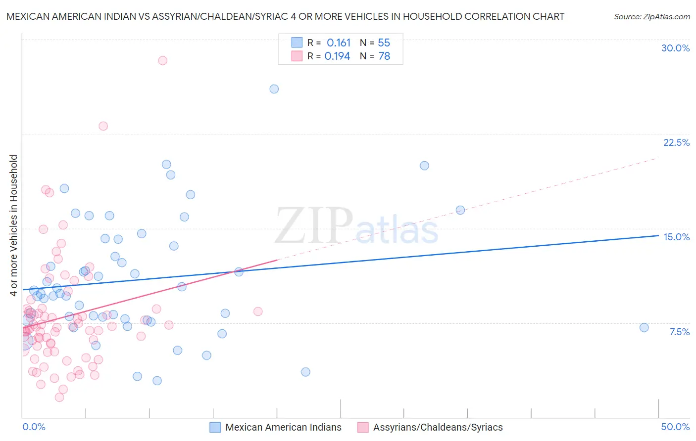 Mexican American Indian vs Assyrian/Chaldean/Syriac 4 or more Vehicles in Household