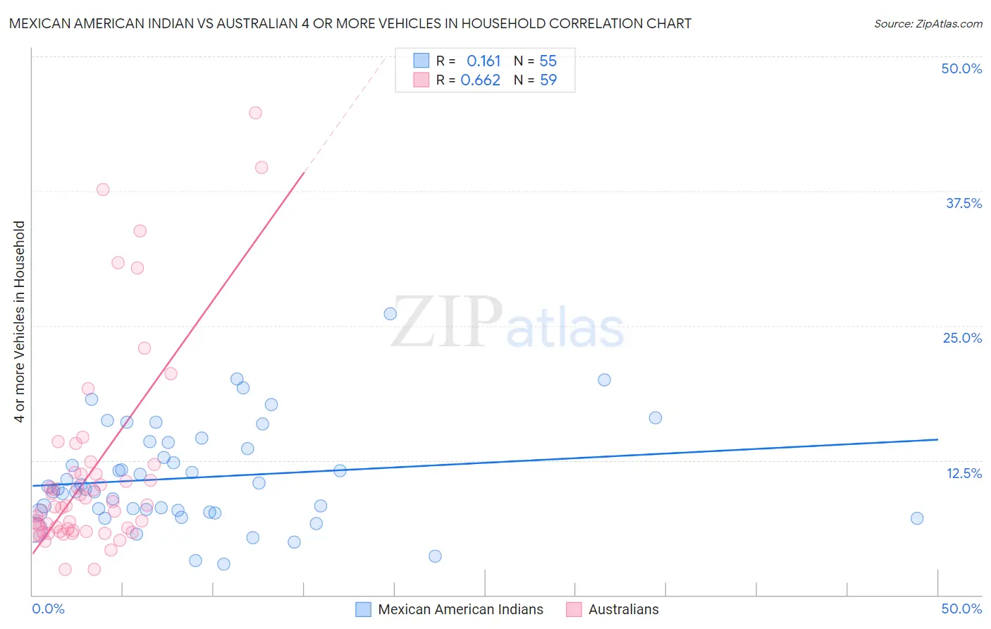 Mexican American Indian vs Australian 4 or more Vehicles in Household
