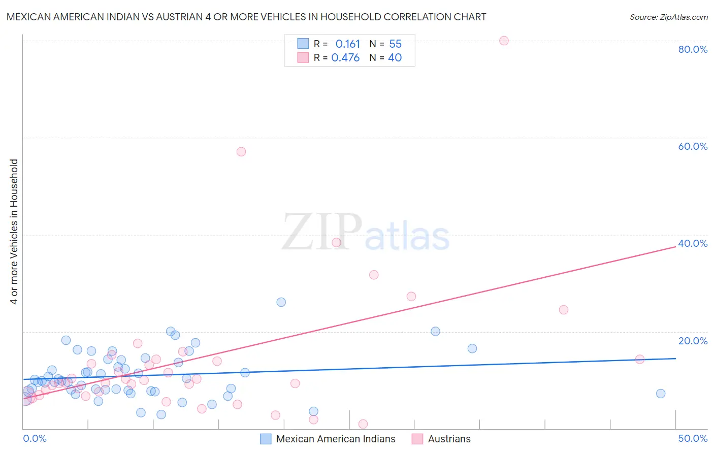 Mexican American Indian vs Austrian 4 or more Vehicles in Household