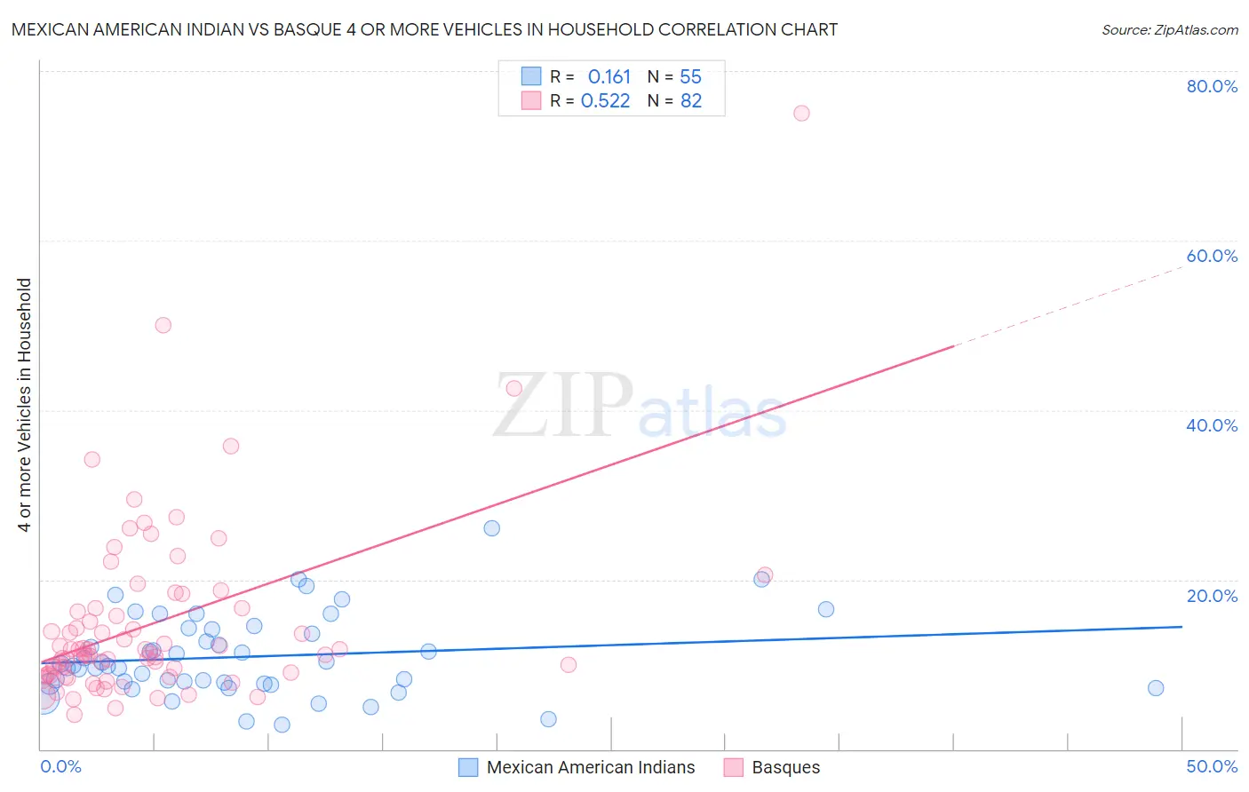 Mexican American Indian vs Basque 4 or more Vehicles in Household