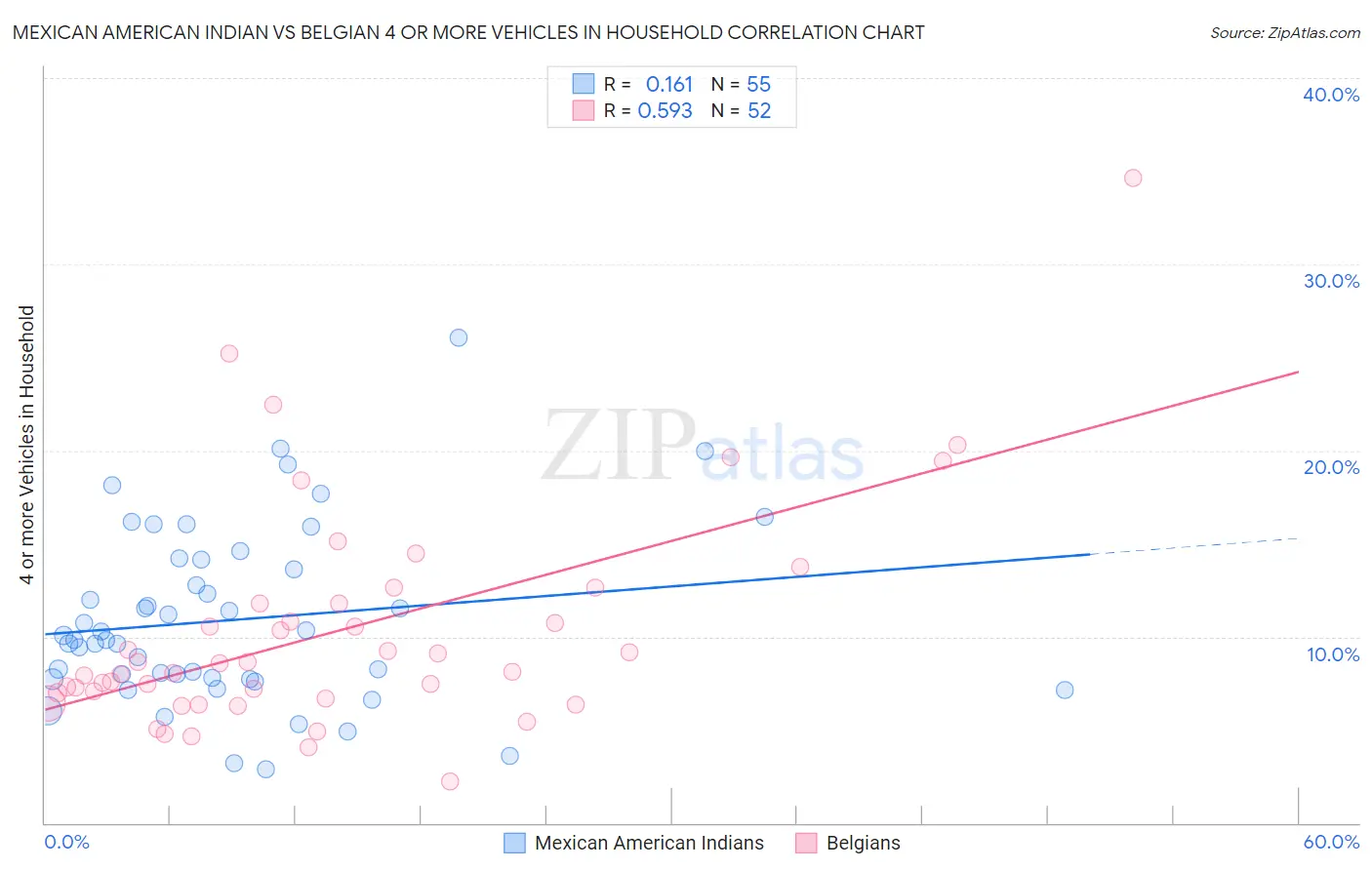 Mexican American Indian vs Belgian 4 or more Vehicles in Household