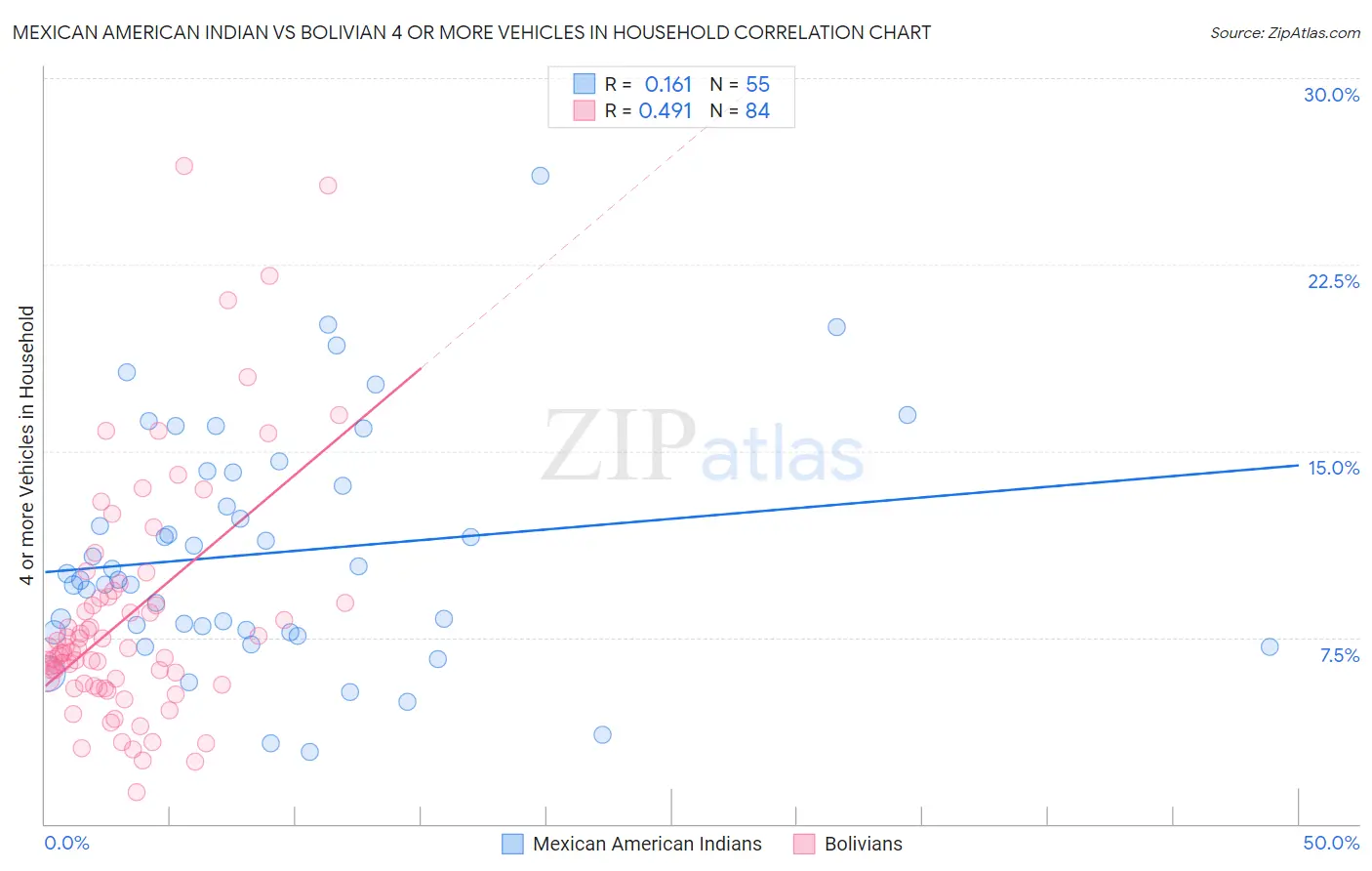 Mexican American Indian vs Bolivian 4 or more Vehicles in Household
