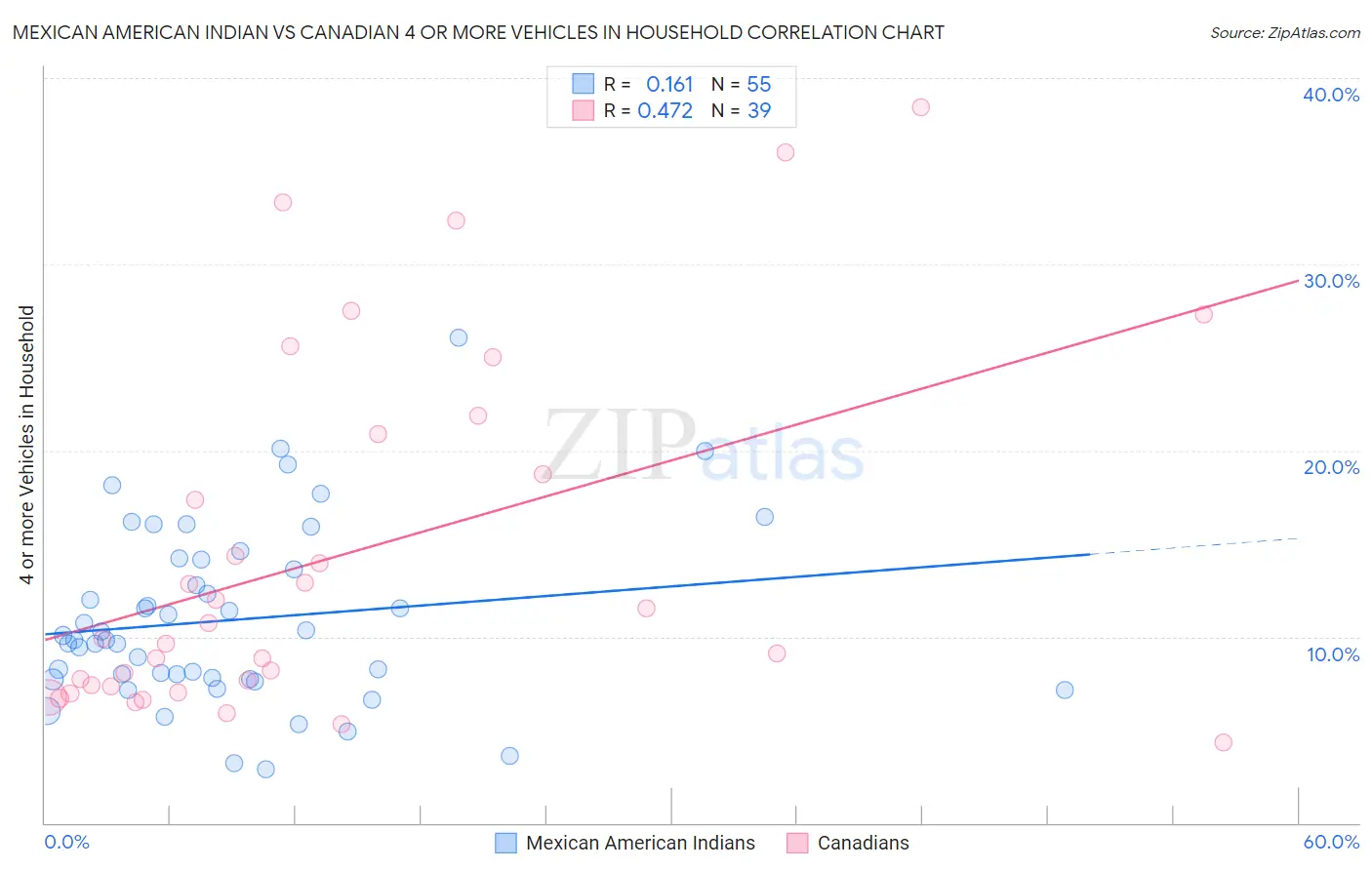 Mexican American Indian vs Canadian 4 or more Vehicles in Household