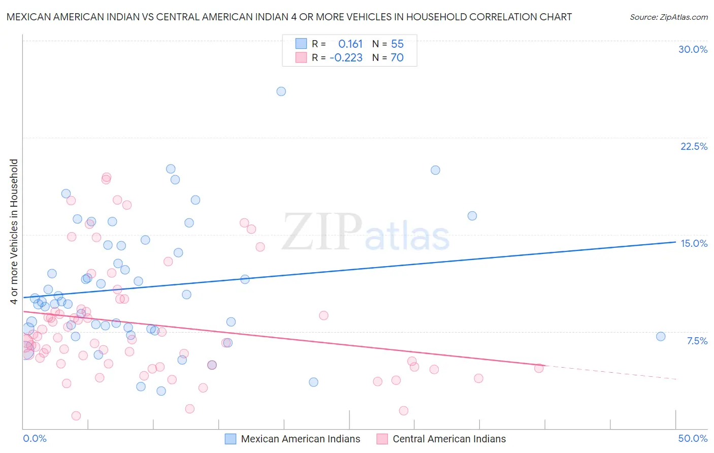 Mexican American Indian vs Central American Indian 4 or more Vehicles in Household