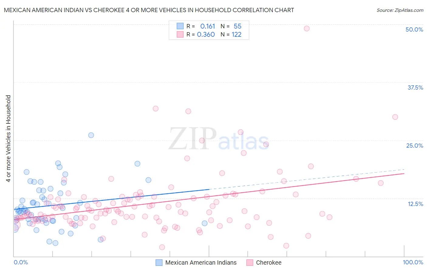 Mexican American Indian vs Cherokee 4 or more Vehicles in Household