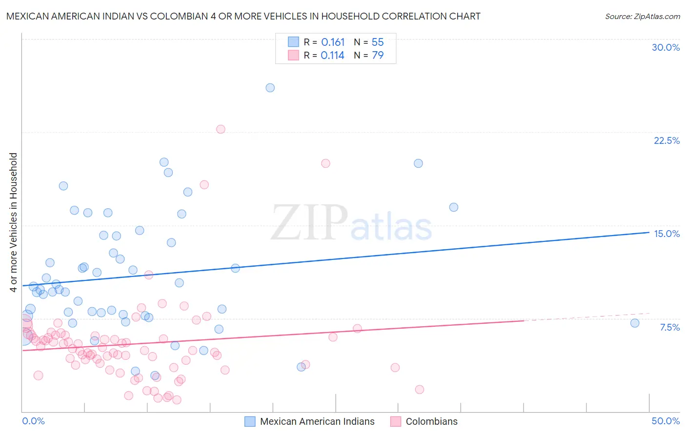 Mexican American Indian vs Colombian 4 or more Vehicles in Household