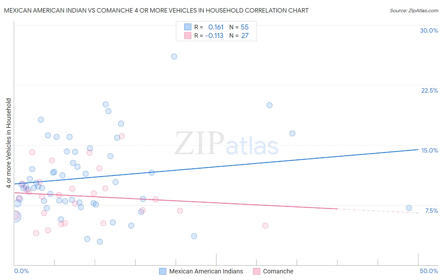 Mexican American Indian vs Comanche 4 or more Vehicles in Household