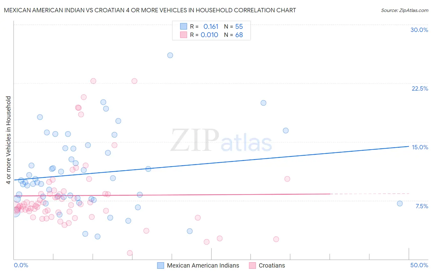 Mexican American Indian vs Croatian 4 or more Vehicles in Household