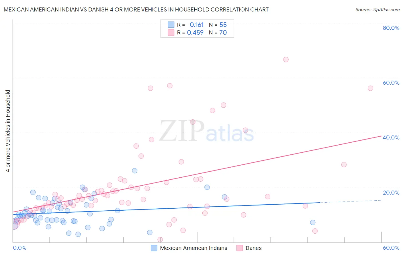 Mexican American Indian vs Danish 4 or more Vehicles in Household