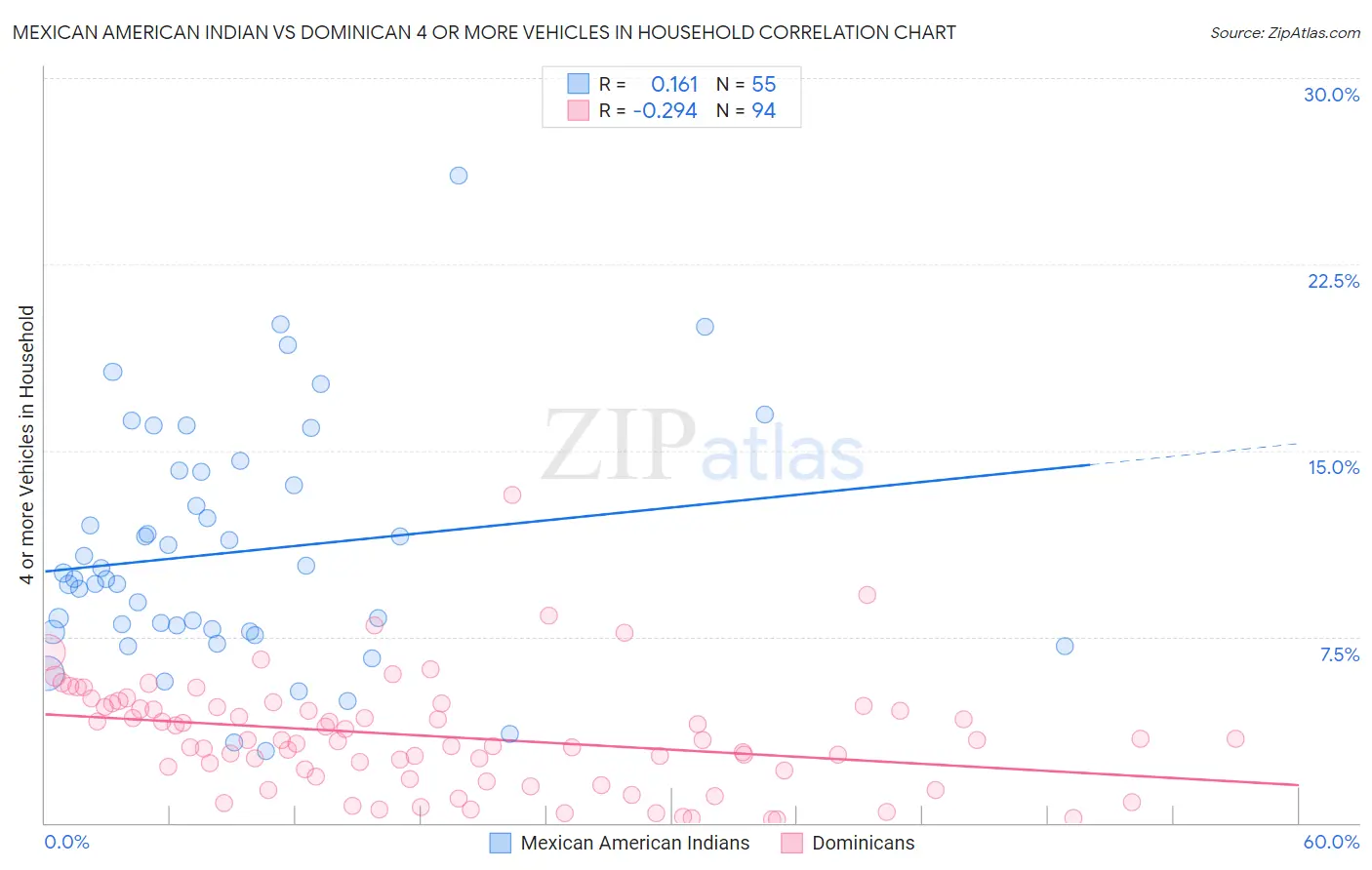 Mexican American Indian vs Dominican 4 or more Vehicles in Household