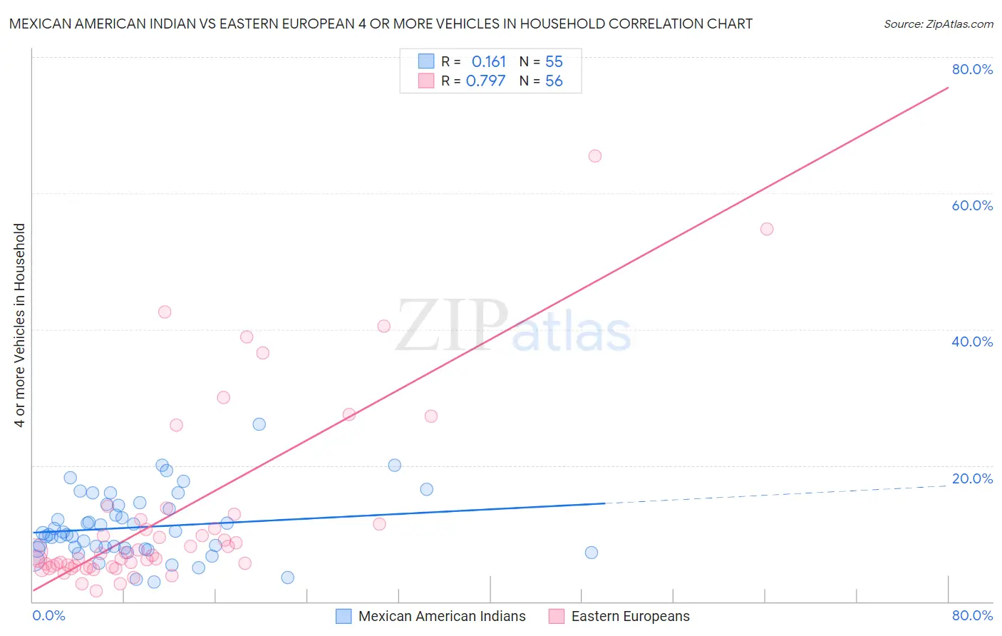 Mexican American Indian vs Eastern European 4 or more Vehicles in Household