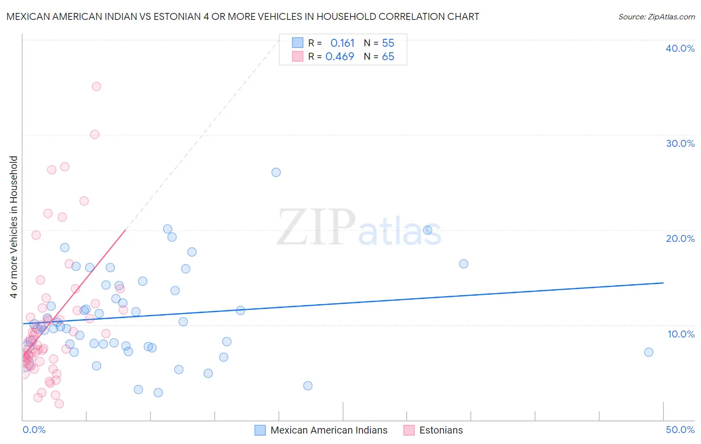 Mexican American Indian vs Estonian 4 or more Vehicles in Household