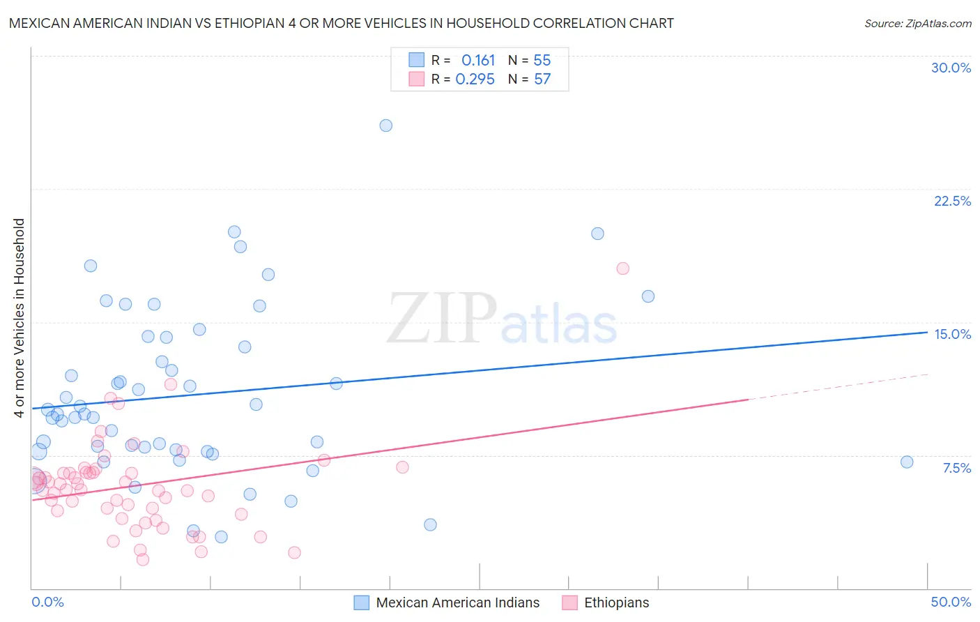 Mexican American Indian vs Ethiopian 4 or more Vehicles in Household