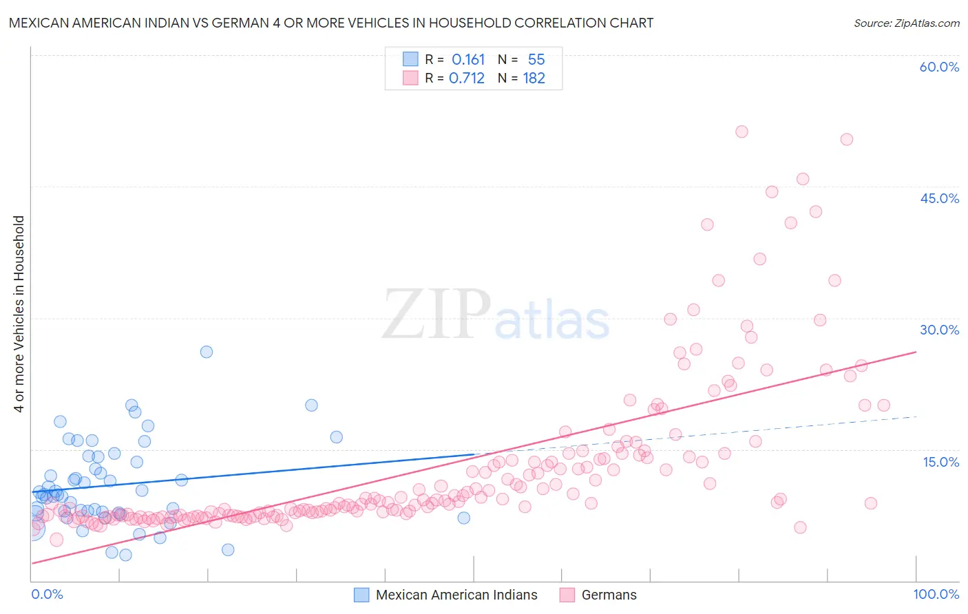 Mexican American Indian vs German 4 or more Vehicles in Household