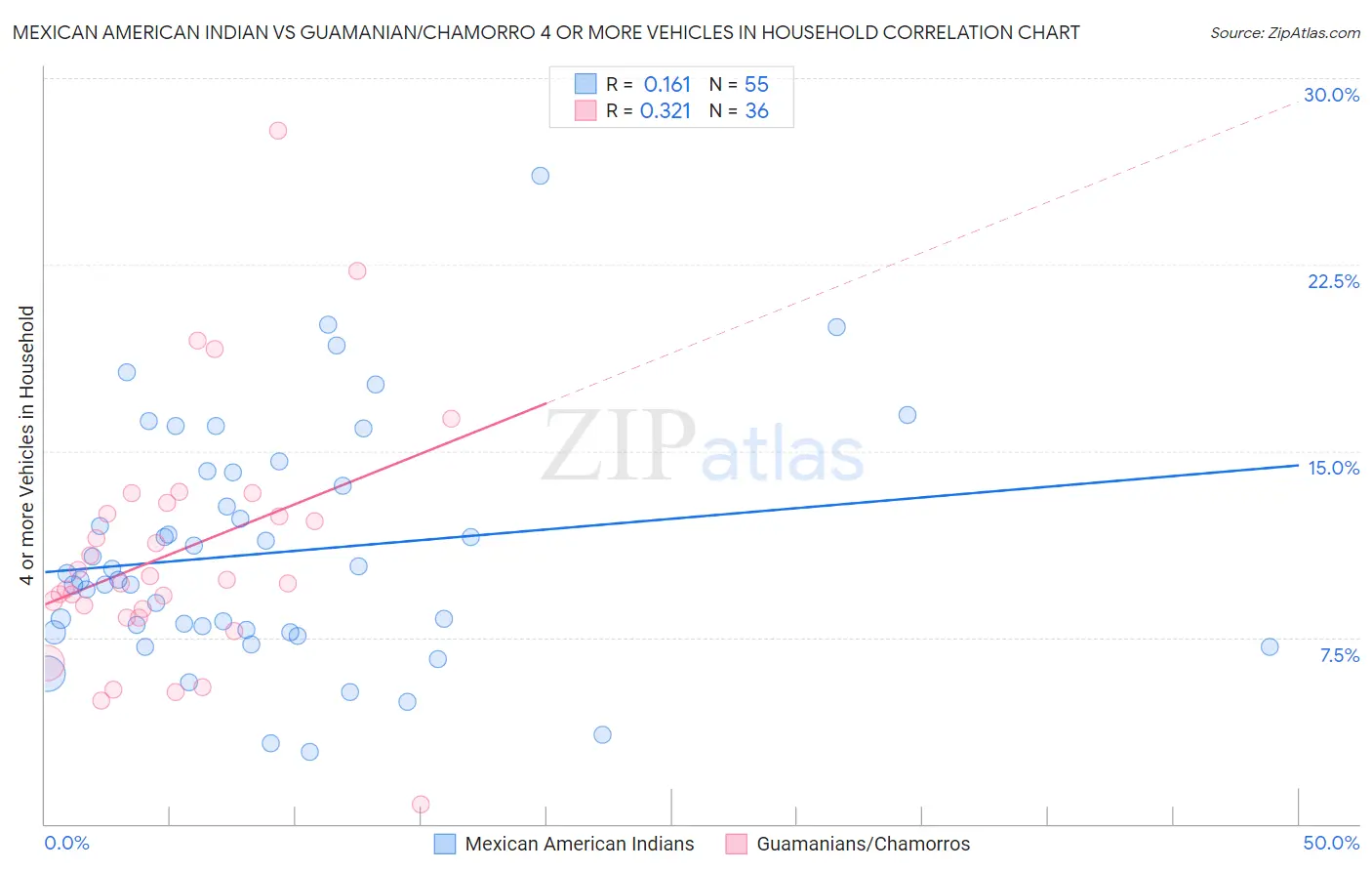 Mexican American Indian vs Guamanian/Chamorro 4 or more Vehicles in Household