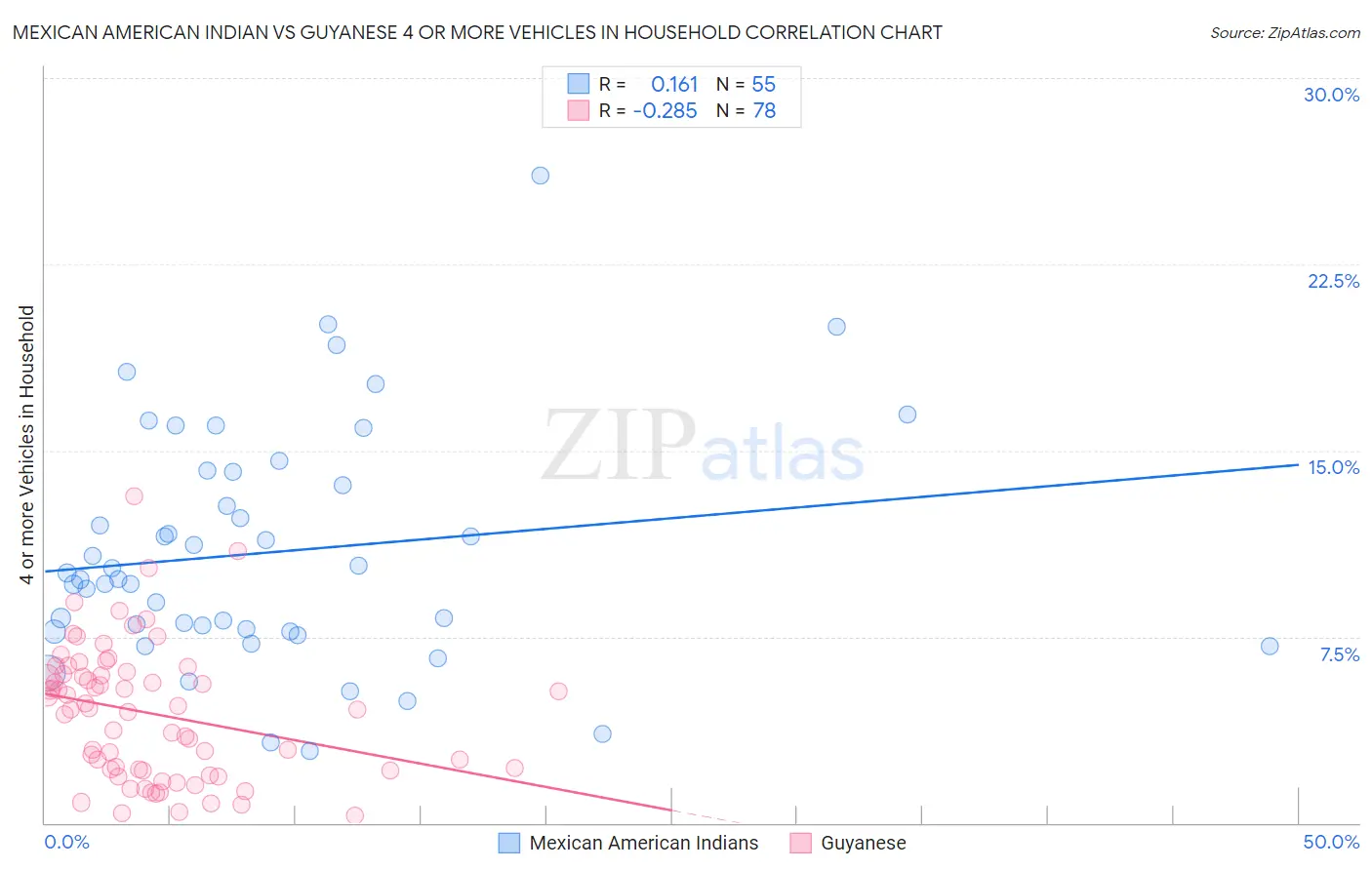 Mexican American Indian vs Guyanese 4 or more Vehicles in Household