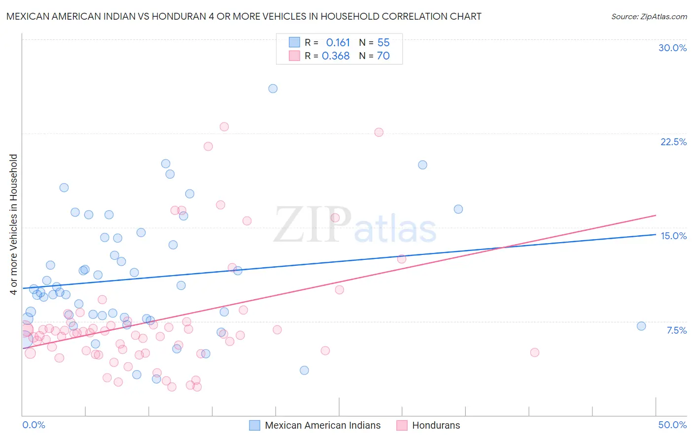 Mexican American Indian vs Honduran 4 or more Vehicles in Household