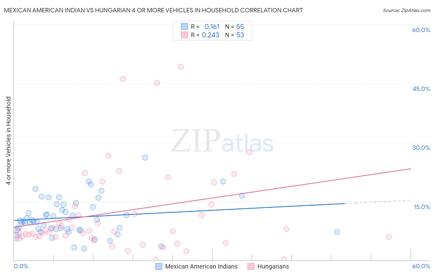 Mexican American Indian vs Hungarian 4 or more Vehicles in Household