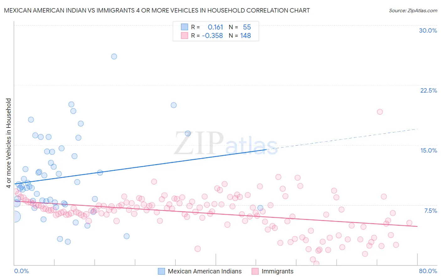 Mexican American Indian vs Immigrants 4 or more Vehicles in Household