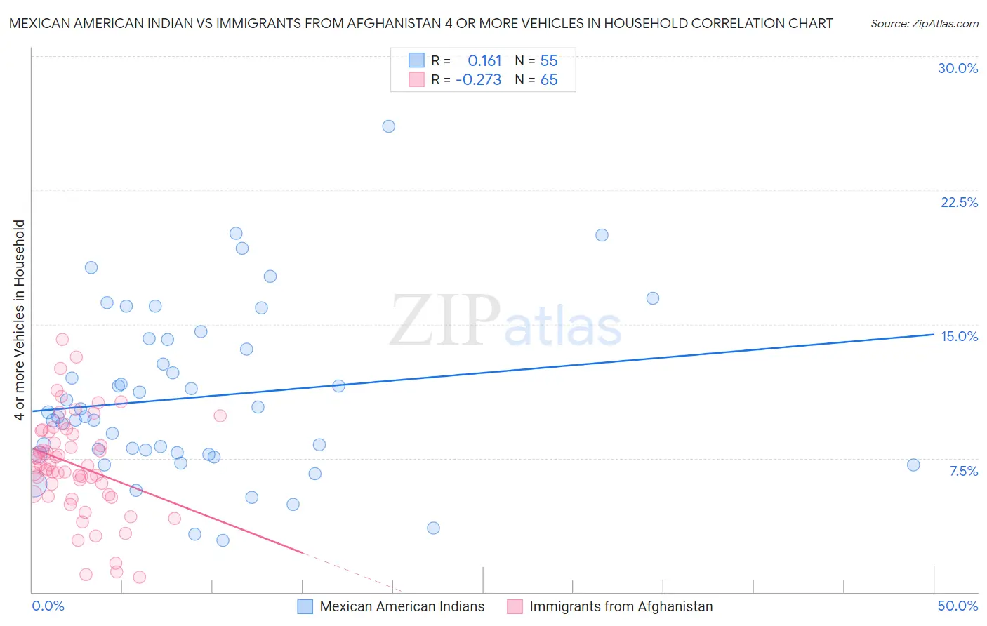 Mexican American Indian vs Immigrants from Afghanistan 4 or more Vehicles in Household