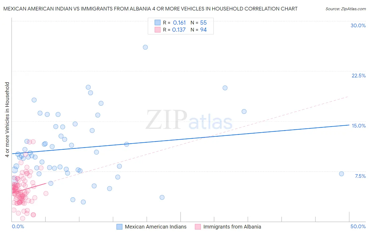Mexican American Indian vs Immigrants from Albania 4 or more Vehicles in Household