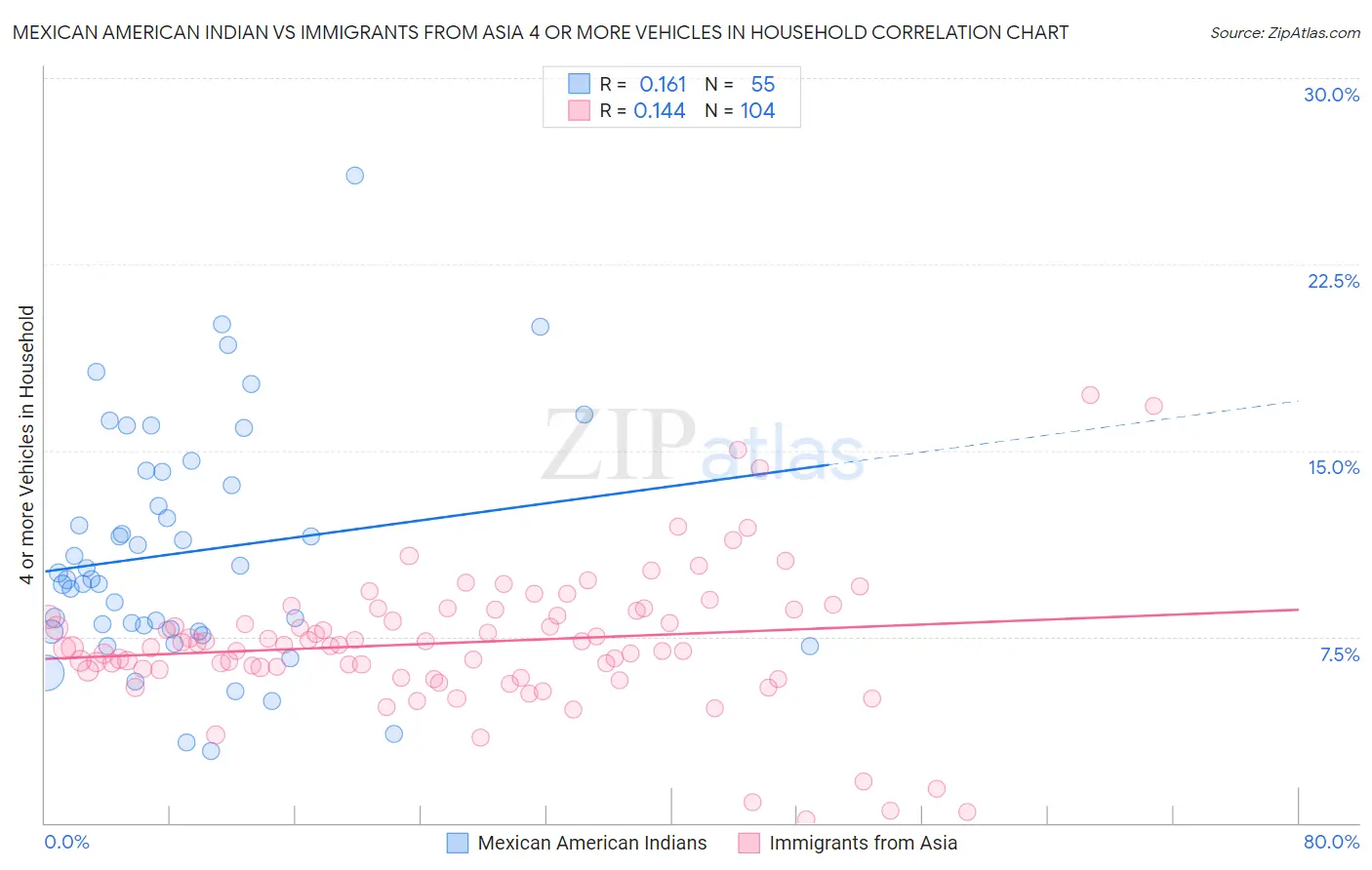 Mexican American Indian vs Immigrants from Asia 4 or more Vehicles in Household
