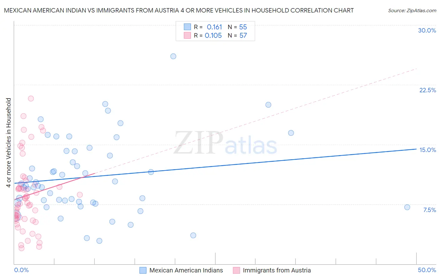 Mexican American Indian vs Immigrants from Austria 4 or more Vehicles in Household