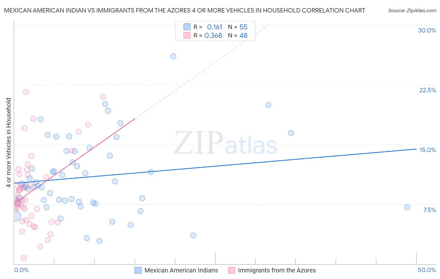 Mexican American Indian vs Immigrants from the Azores 4 or more Vehicles in Household