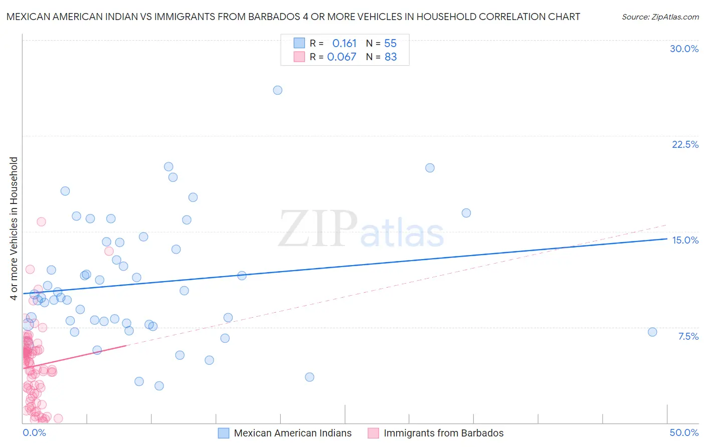 Mexican American Indian vs Immigrants from Barbados 4 or more Vehicles in Household