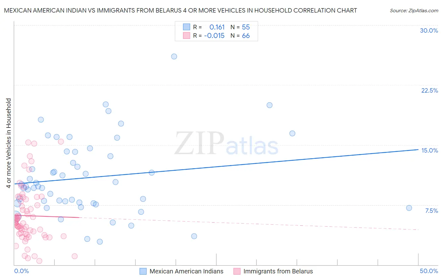 Mexican American Indian vs Immigrants from Belarus 4 or more Vehicles in Household
