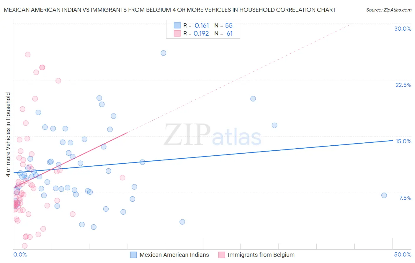 Mexican American Indian vs Immigrants from Belgium 4 or more Vehicles in Household