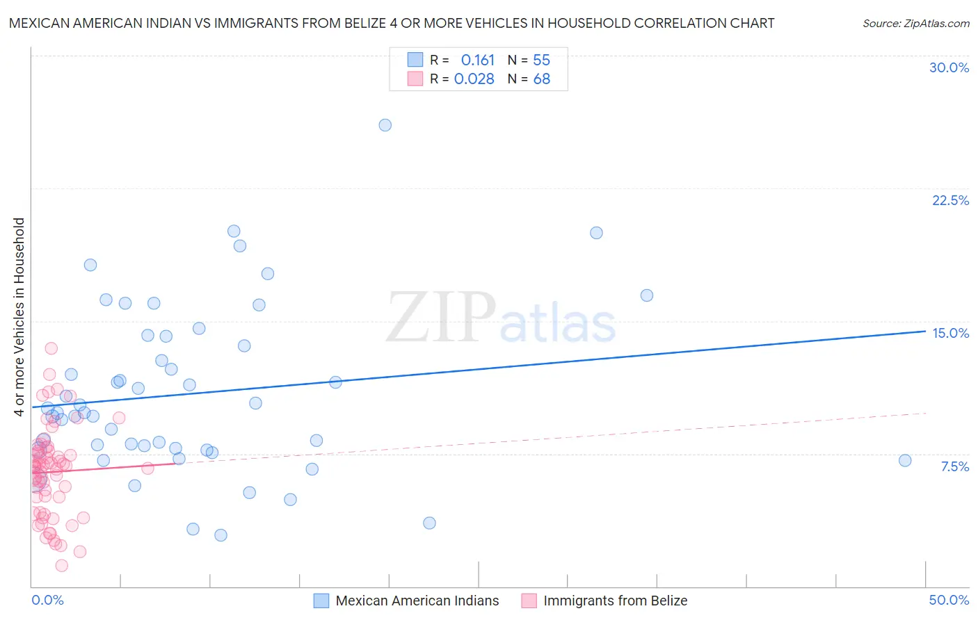 Mexican American Indian vs Immigrants from Belize 4 or more Vehicles in Household