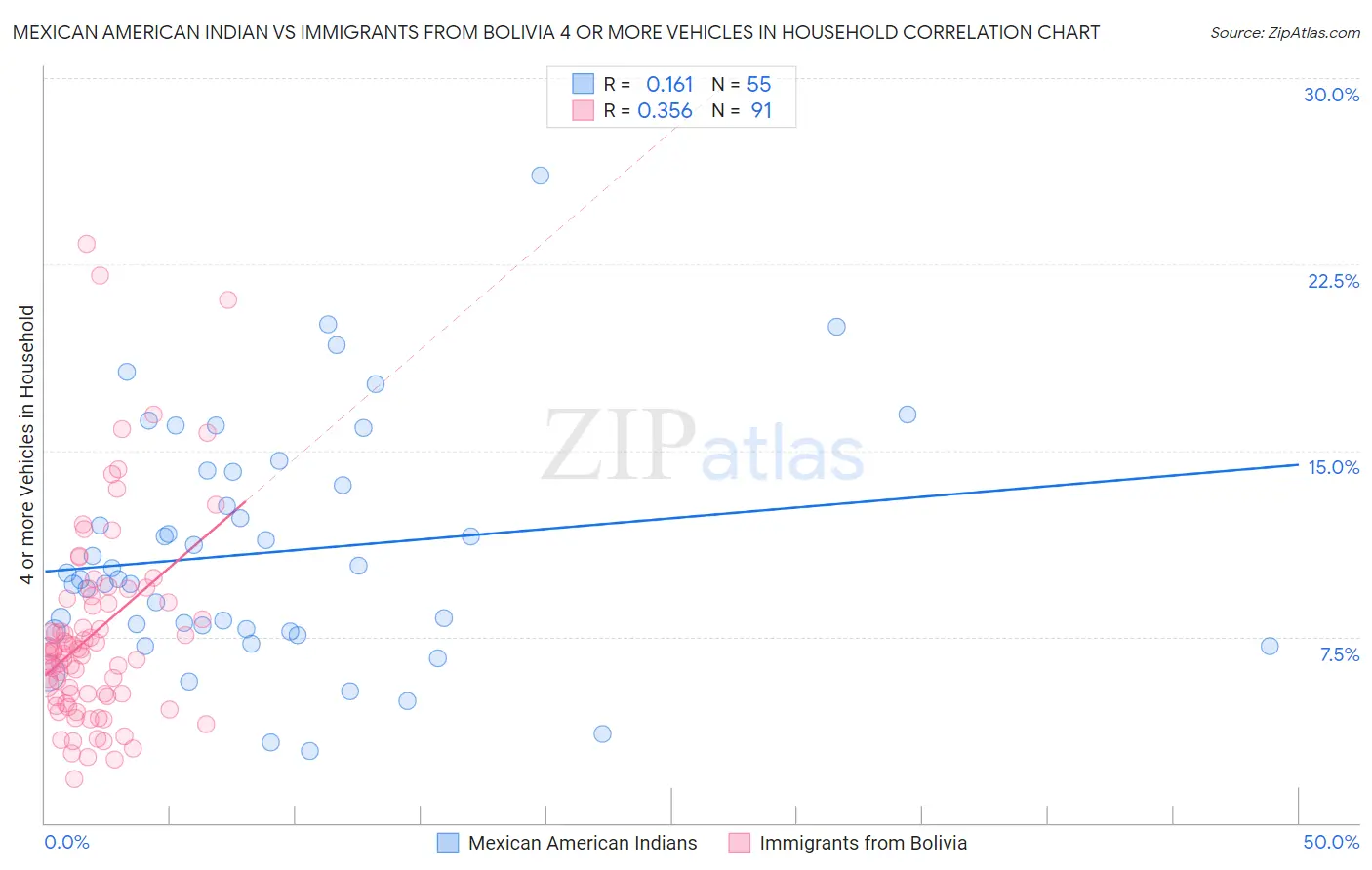 Mexican American Indian vs Immigrants from Bolivia 4 or more Vehicles in Household