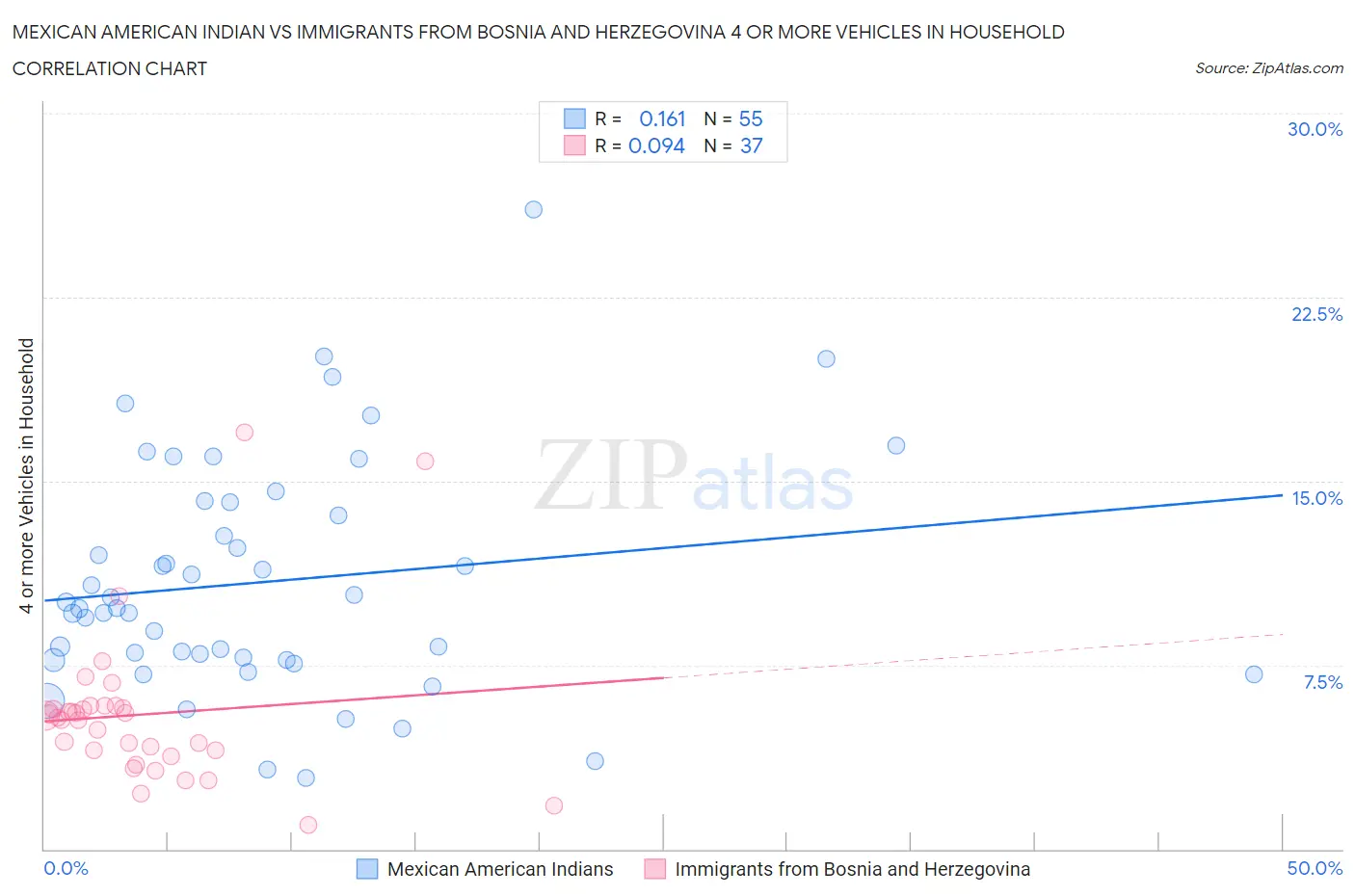 Mexican American Indian vs Immigrants from Bosnia and Herzegovina 4 or more Vehicles in Household