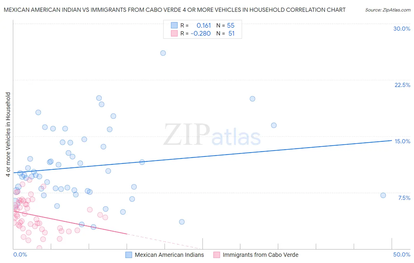 Mexican American Indian vs Immigrants from Cabo Verde 4 or more Vehicles in Household