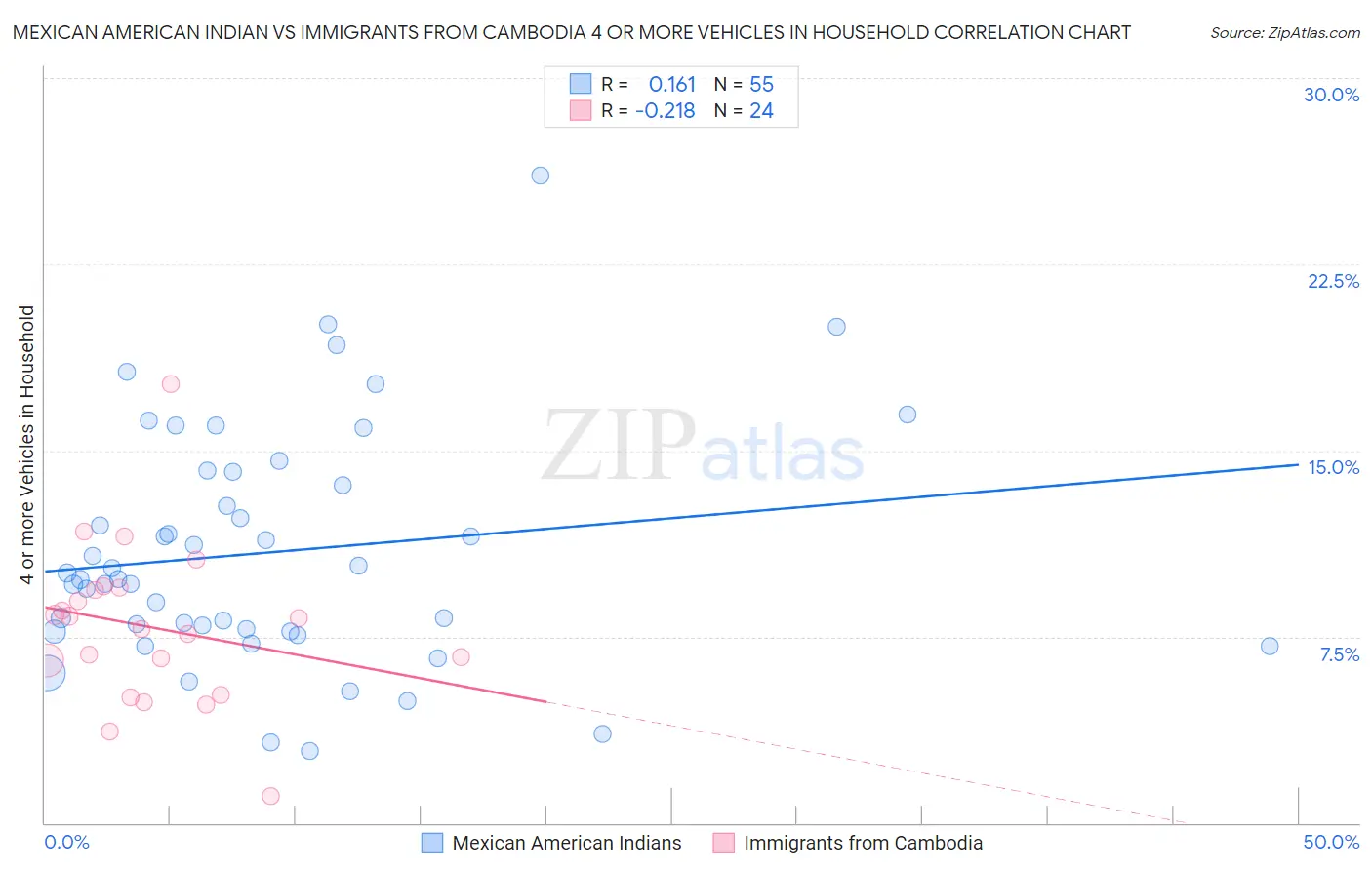 Mexican American Indian vs Immigrants from Cambodia 4 or more Vehicles in Household