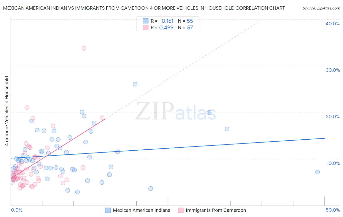 Mexican American Indian vs Immigrants from Cameroon 4 or more Vehicles in Household