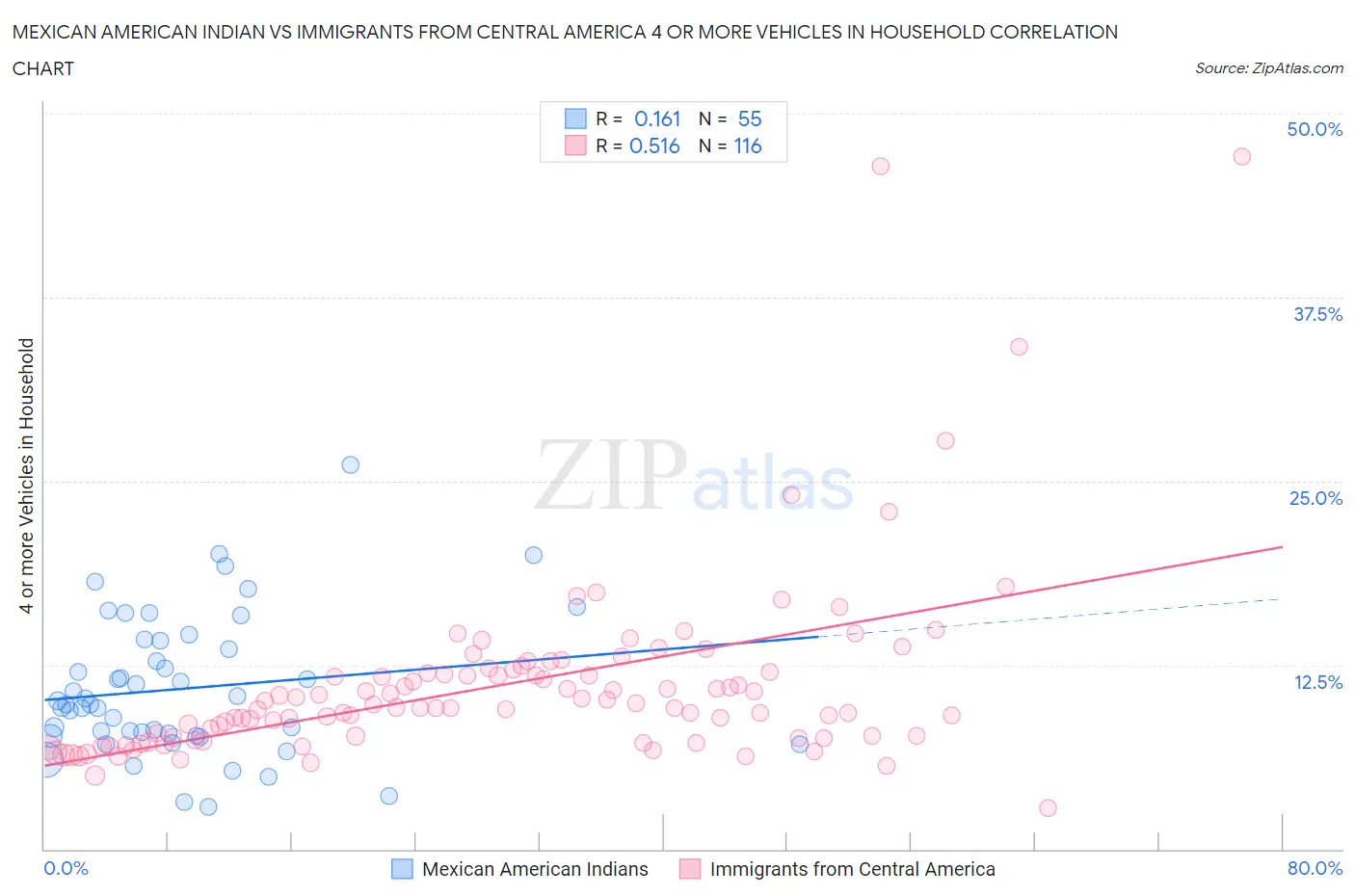 Mexican American Indian vs Immigrants from Central America 4 or more Vehicles in Household