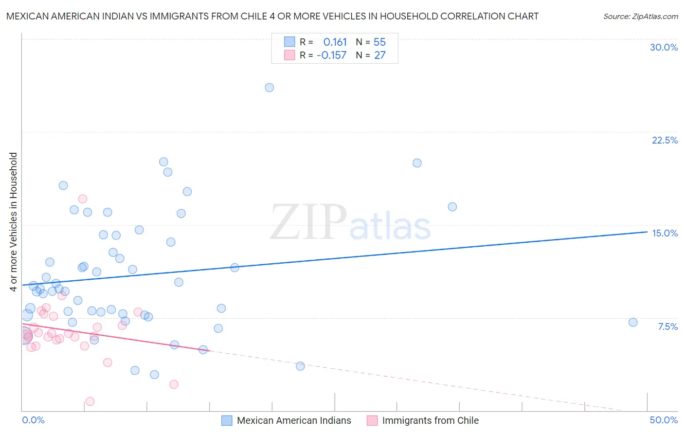 Mexican American Indian vs Immigrants from Chile 4 or more Vehicles in Household