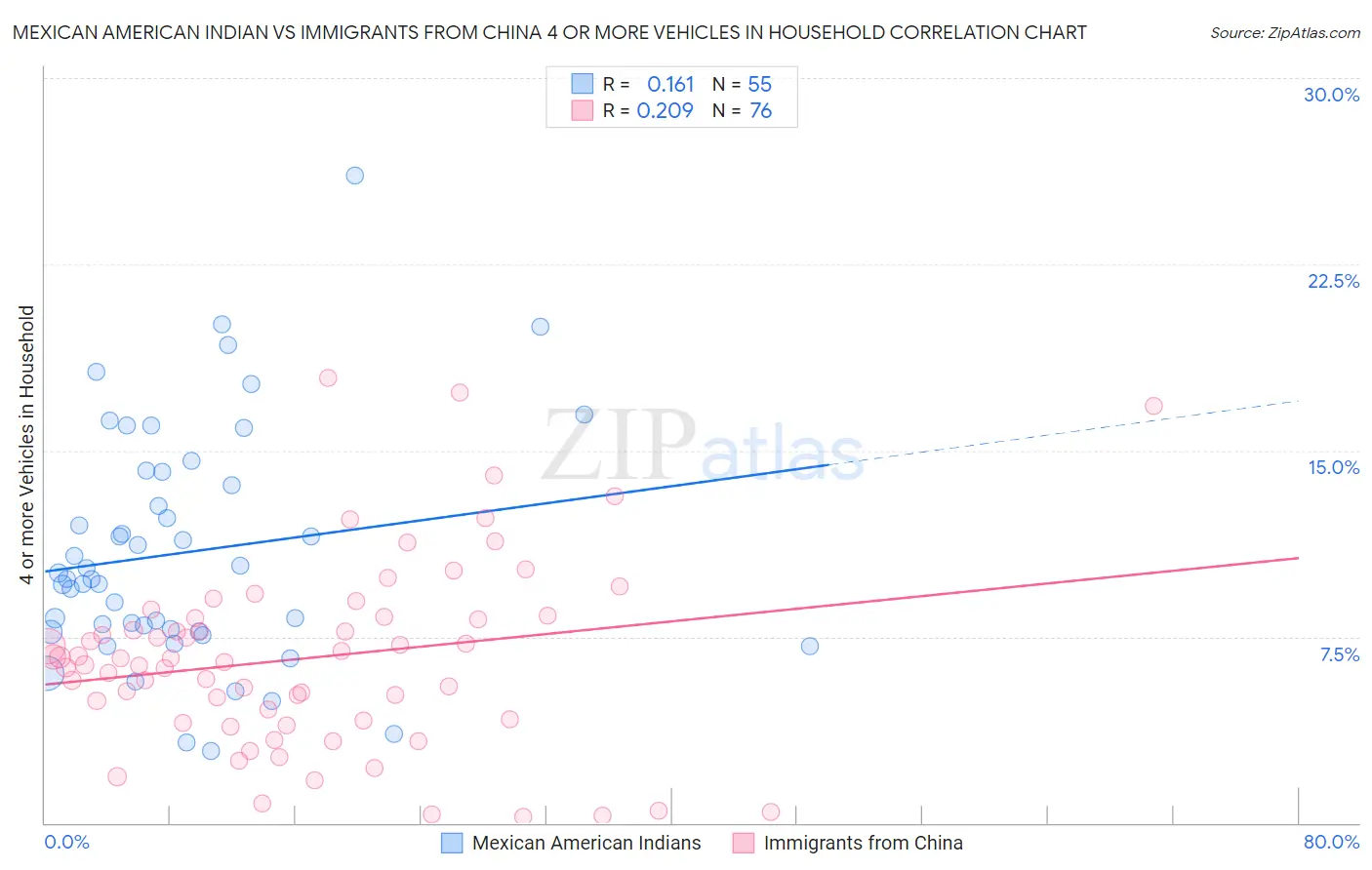 Mexican American Indian vs Immigrants from China 4 or more Vehicles in Household