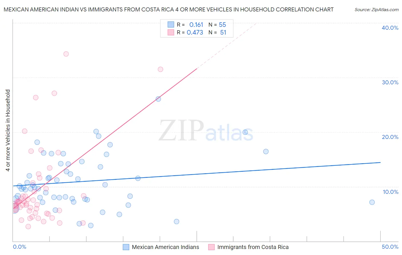 Mexican American Indian vs Immigrants from Costa Rica 4 or more Vehicles in Household