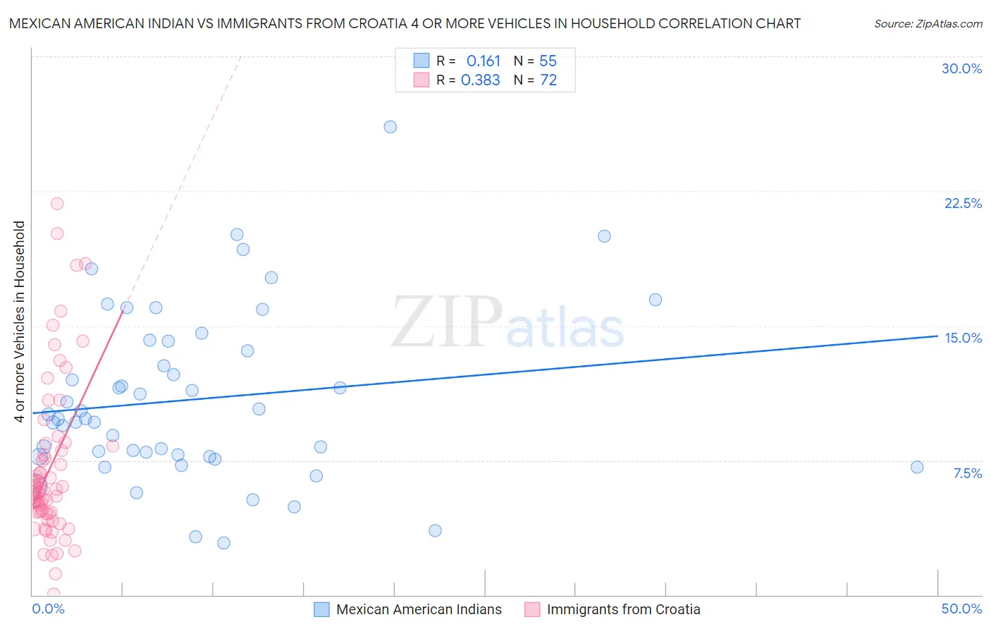Mexican American Indian vs Immigrants from Croatia 4 or more Vehicles in Household