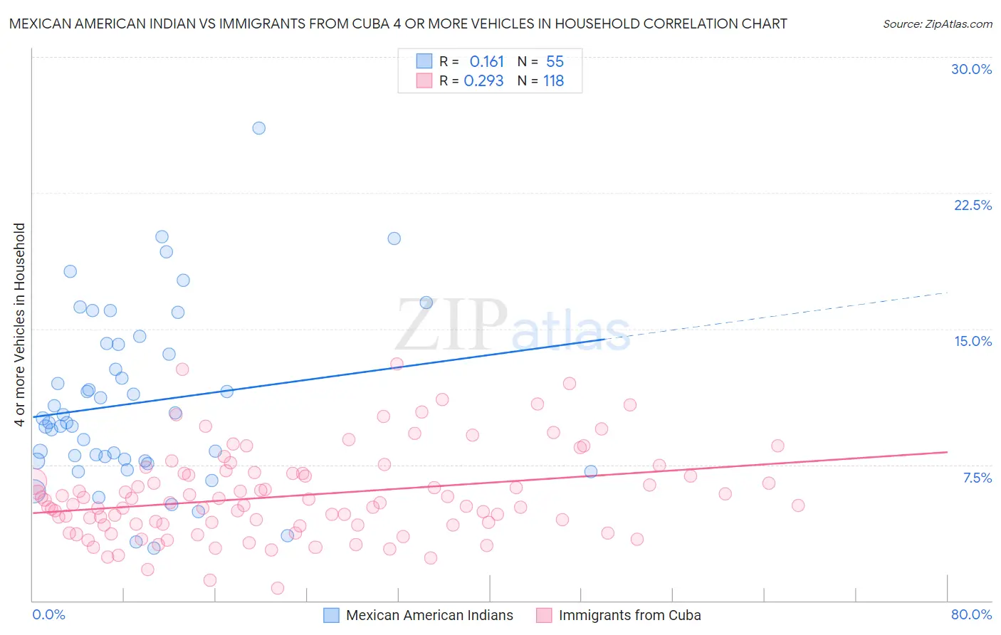 Mexican American Indian vs Immigrants from Cuba 4 or more Vehicles in Household